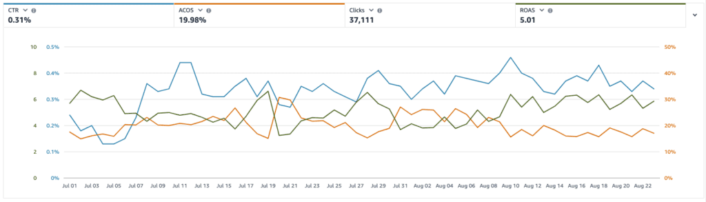 Analyzing and Adjusting Campaign Performance