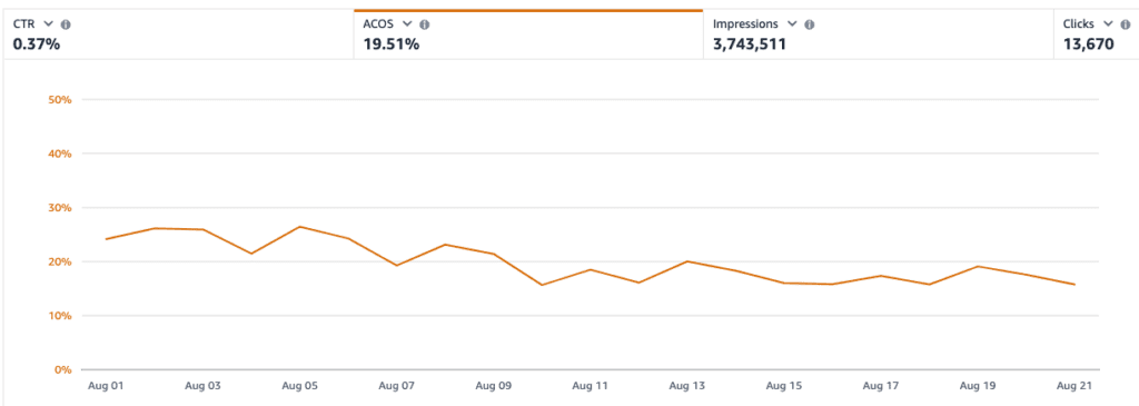 Image: A chart showing ACOS performance over time