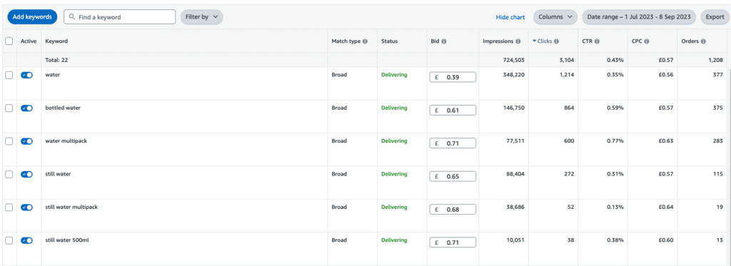 Keywo rd performance data in an Ama zon PP C campaign