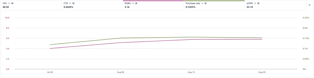 Scaling Your Amazon PPC Campaigns