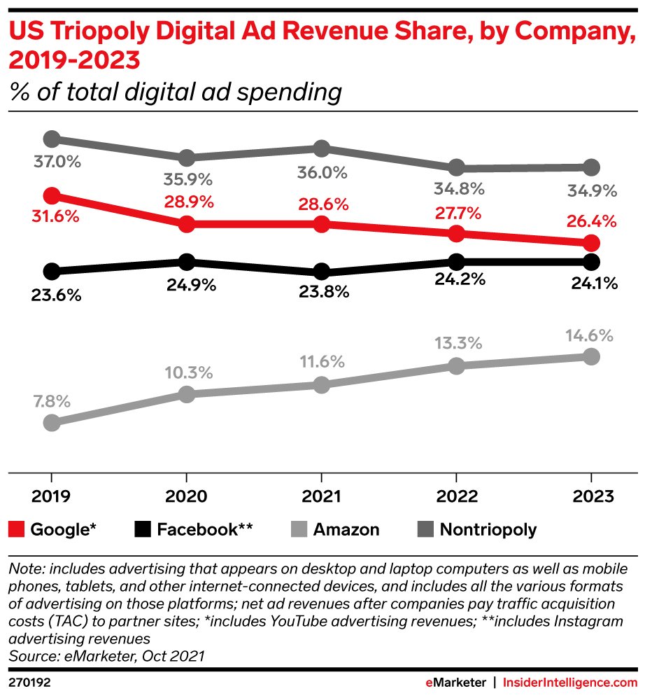 US Triopoly Digital ad revenue share