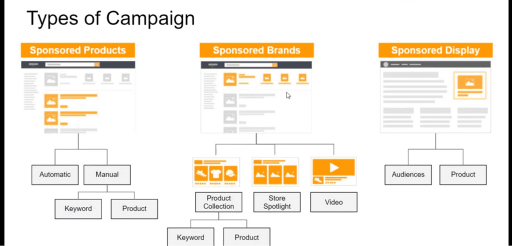 Three Types of Amazon PPC Ads and How to Best Use Them: