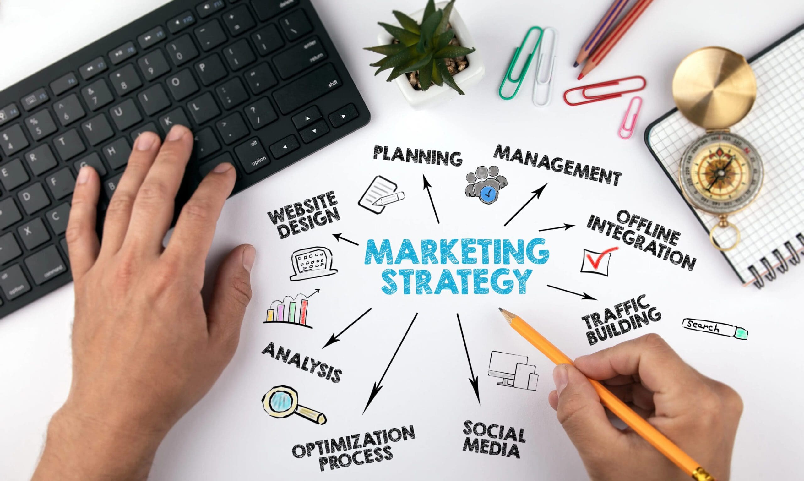 Combine Amazon Ppc with these Channels