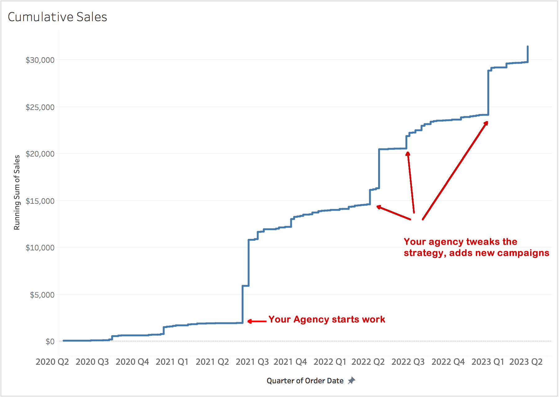 The results of an amazon agency's work