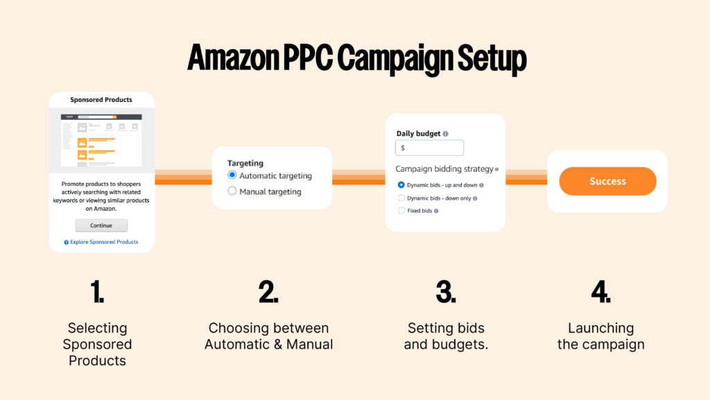 Sequence of screenshots guiding users through Amazon PPC campaign setup, from selecting ad type to launching the campaign successfully