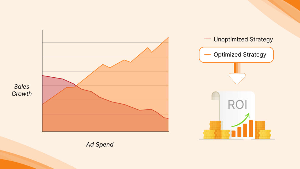 Line graph showing the relationship between ad spend and sales growth, comparing unoptimized vs. optimized PPC strategies with ROI milestones