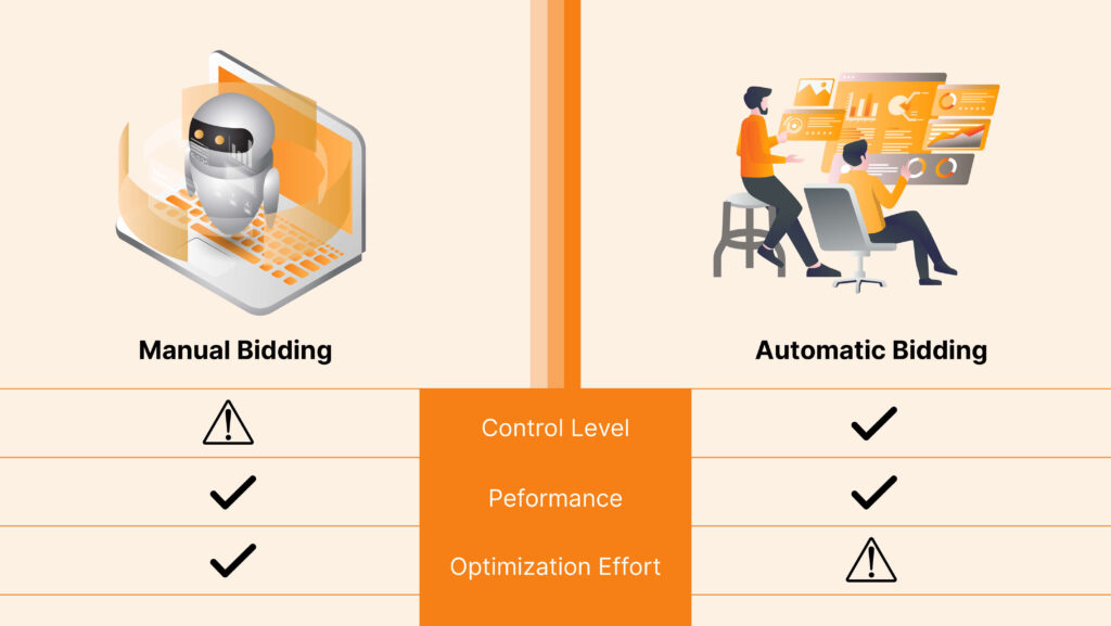 Visual: A side-by-side comparison table. Elements: Two columns: Manual Bidding vs. Automatic Bidding. Rows covering control level, performance, optimization effort, and recommended use cases. A checkmark (✔) for advantages and a caution symbol (⚠) for downsides. 