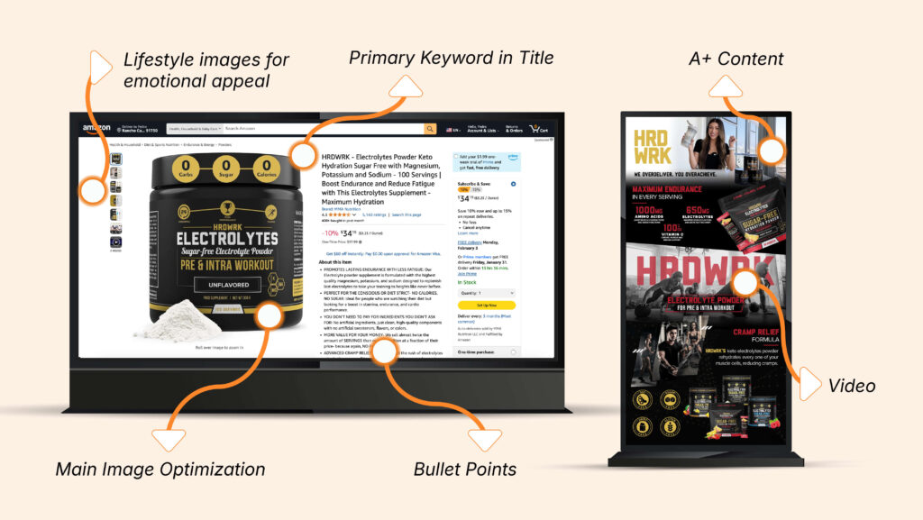 Labeled breakdown of a high-converting Amazon product listing, highlighting title, bullet points, A+ content, images, and video best practices.