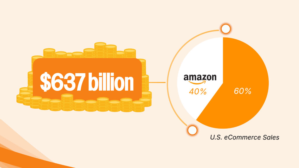 Visual: A bold graphic showing Amazon's projected sales growth for 2024, with the $637 billion figure prominently displayed. Additional Elements: Pie chart illustrating Amazon's 40% share of U.S. eCommerce sales.