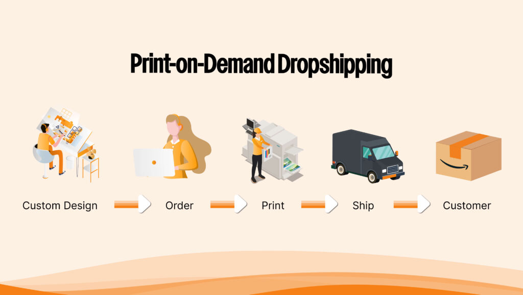 Print-on-Demand Dropshipping – Flowchart illustrating the POD process, from custom design to order placement, printing, and shipping to the customer.