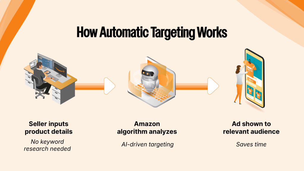 Process flowchart illustrating Amazon Automatic Targeting: seller inputs product details, Amazon algorithm analyzes, and ad is shown to a relevant audience