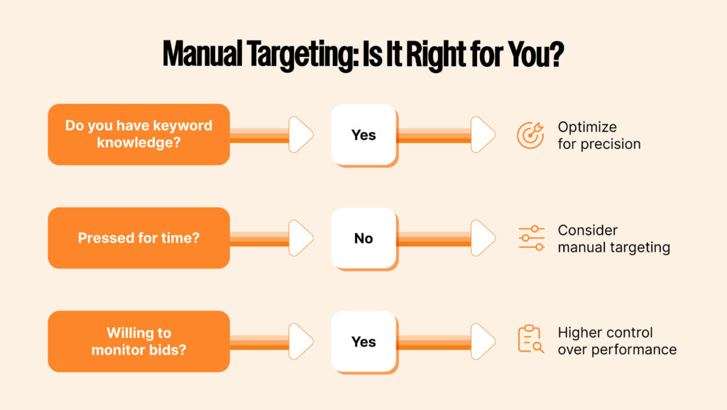 Decision tree guiding sellers on whether manual targeting is the best choice based on keyword knowledge, time commitment, and willingness to monitor bids.