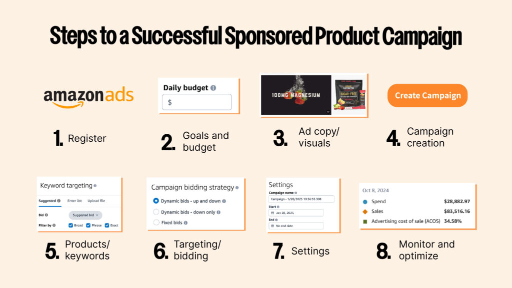 Step-by-step infographic outlining how to create a Sponsored Products campaign, from registering on Amazon Ads to monitoring and optimizing performance.
