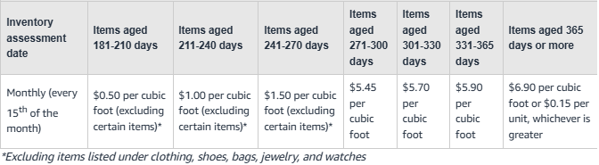 Aged Inventory Surcharge
