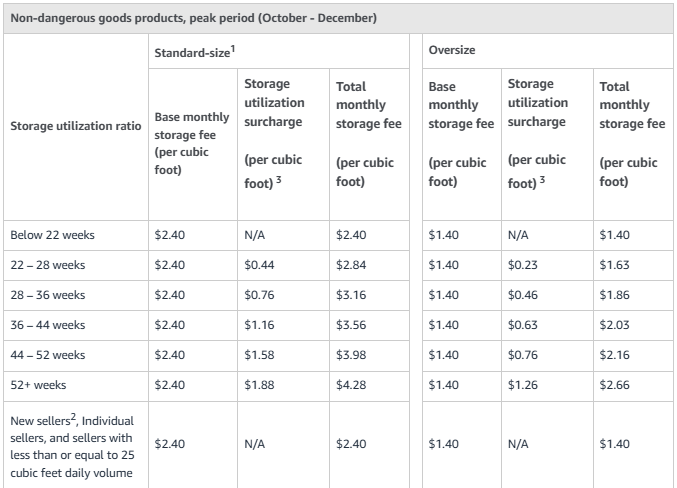 Amazon Monthly Storage Fees, peak period