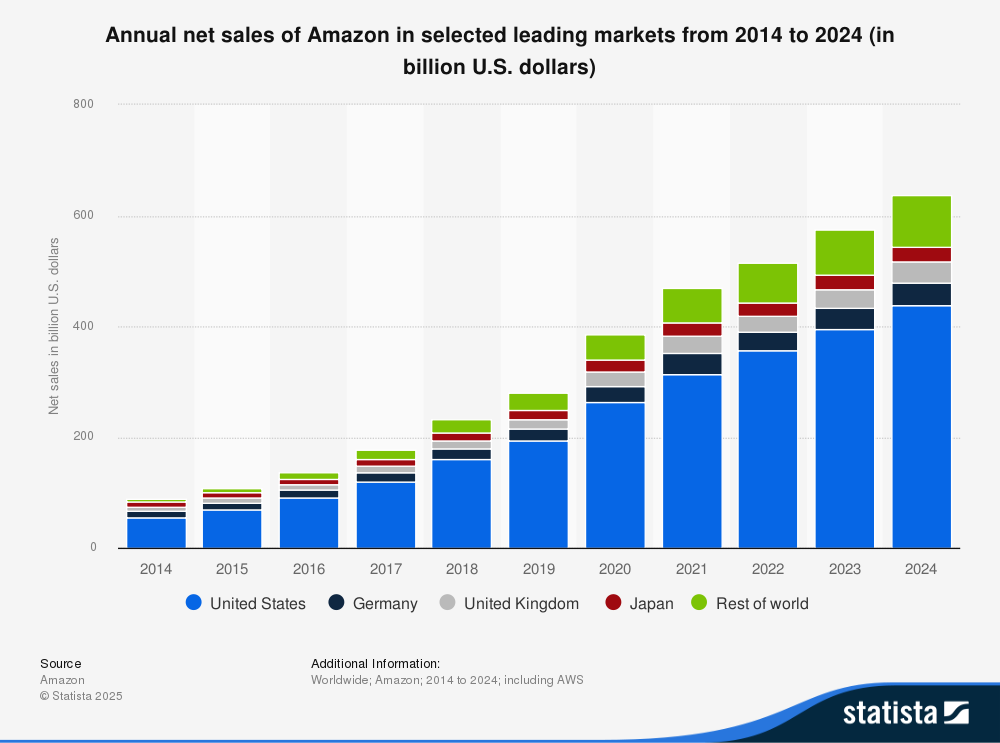 Annual net sales of Amazon