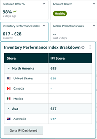Inventory Performance Index (IPI) Breakdown