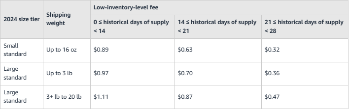 Low-Inventory-Level Fee