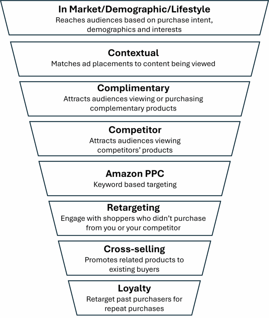  DSP Funnel Segments